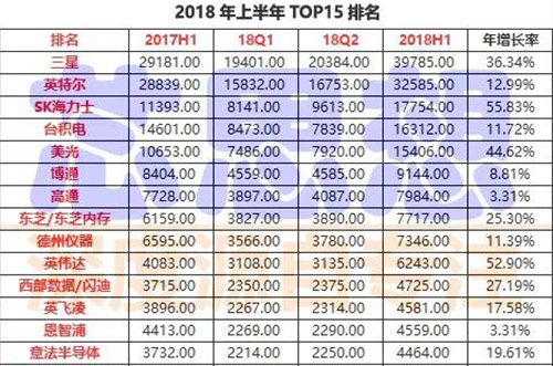 前15大半導(dǎo)體營收排名出爐，4家銷售年增30%以上