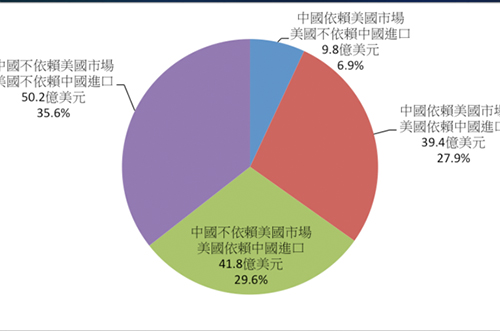 中美貿(mào)易戰(zhàn)第二回合，半導(dǎo)體產(chǎn)業(yè)會受到?jīng)_擊嗎